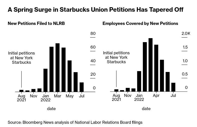 /brief/img/Screenshot 2022-09-15 at 08-27-21 The Bitter Fight For Unions at Starbucks One Year Later.png